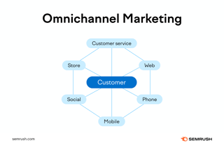 Picture of Omnichannel