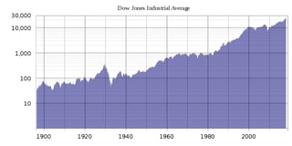 Picture of Dow Jones Industrial Average
