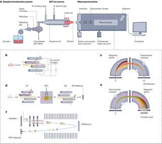 Picture of Inductively coupled plasma mass spectrometry
