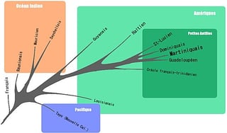 Picture of Creole language