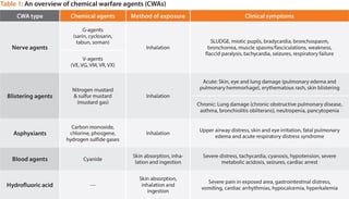Picture of Chemical warfare