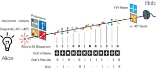 Picture of Quantum key distribution