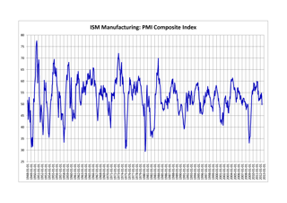 Picture of Purchasing Managers' Index