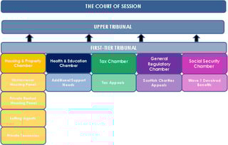 Picture of First-tier Tribunal
