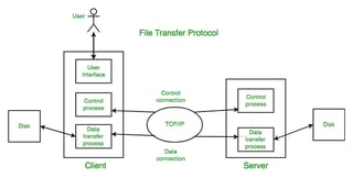 Picture of File Transfer Protocol