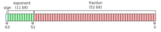 Picture of Double-precision floating-point format