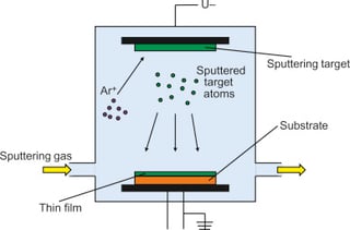 Picture of Physical vapor deposition