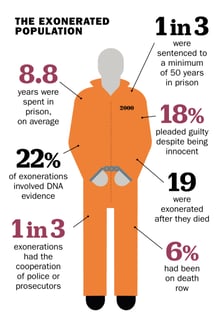 Picture of Exoneration
