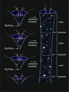 Picture of Conformal cyclic cosmology
