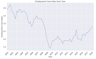 Picture of Employment cost index