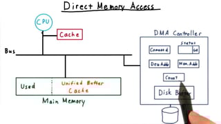 Picture of Direct memory access