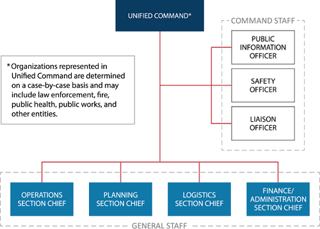 Picture of Unified Command