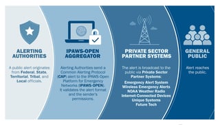 Picture of Integrated Public Alert and Warning System