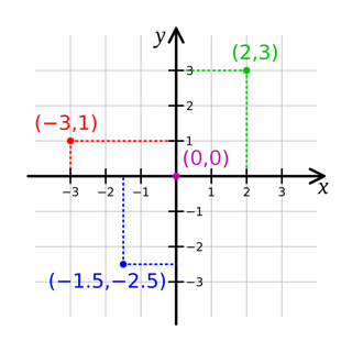 Picture of Cartesian coordinate system