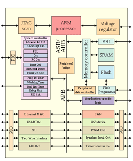 Picture of ARM architecture family