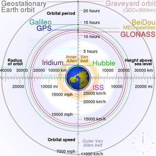 Picture of Medium Earth orbit