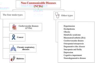 Picture of non-communicable disease