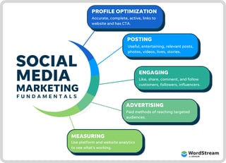 Picture of Social media marketing