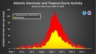 Picture of Atlantic hurricane season
