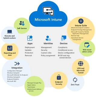 Picture of Microsoft Intune