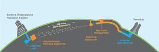 Picture of Deep Underground Neutrino Experiment