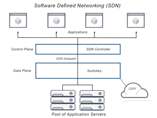 Picture of Software-defined networking