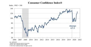 Picture of Consumer confidence index