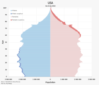 Picture of Demographics of the United States