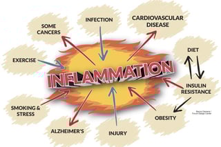 Picture of inflammation