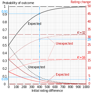 Picture of Elo rating system
