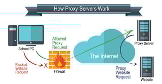 Picture of Proxy server