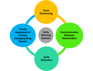 Picture of Early warning system