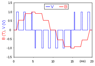 Picture of Pulse-width modulation
