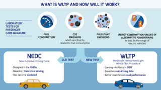 Picture of Worldwide Harmonised Light Vehicles Test Procedure