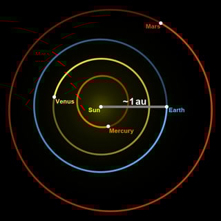 Picture of Astronomical unit