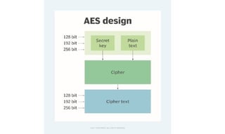 Picture of Advanced Encryption Standard