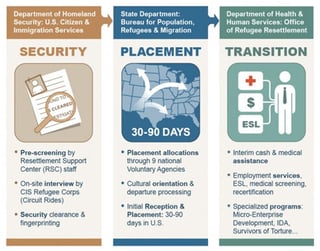 Picture of United States Refugee Admissions Program