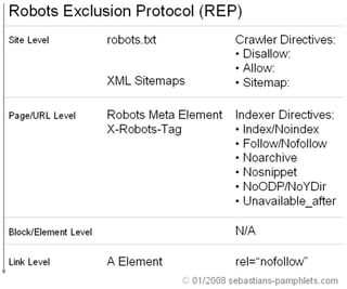 Picture of Robots exclusion standard
