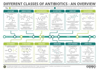 Picture of Antibiotics