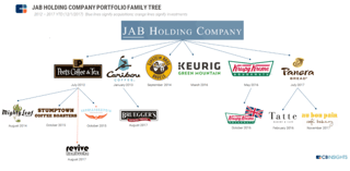 Picture of JAB Holding Company