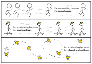 Picture of Acceleration