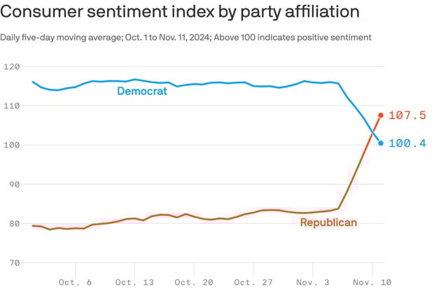 Note: Chart excludes political independents. Data: Morning Consult; Chart: Axios Visuals