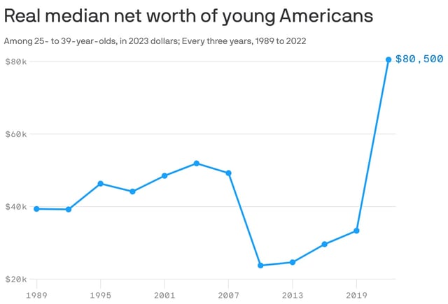 Data: U.S. Treasury; Chart: Axios Visuals