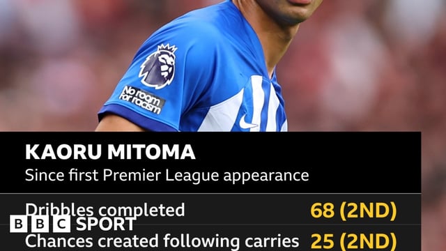 Graphic showing Kaoru Mitoma stats since first Premier League appearance. Dribbles completed	68 (2nd), Chances created following carries 25 (2nd), Assists following carries	4 (3rd), Touches in the opposition box	238 (3rd), Assists in open play 8 (4th)