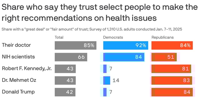 Data: KFF Health Tracking Poll; Chart: Axios Visuals