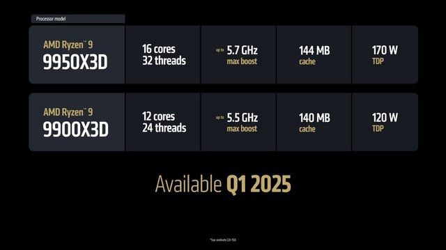 AMD's new flagship Ryzen 9 9950X3D listed on Newegg for $699 and Ryzen 9 9900X3D for $599, new high-end Ryzen 9000X3D processors should launch in March.