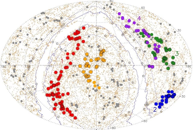 A map of the five cosmic superstructures: Quipu (red), Hercules (purple), Serpens–Corona Borealis (green), Sculptor–Pegasus (orange) and Shapley (blue).