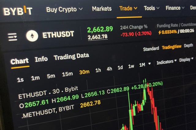 A price chart on the Bybit website for the cryptocurrency Ethereum is seen on a computer screen in New York on Friday evening, Feb. 21, 2025. (AP Photo/Patrick Sison)
