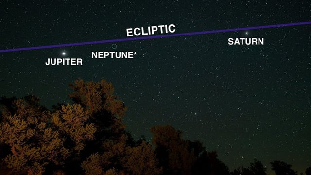 The planets follow a visible path in the sky called the ecliptic, which shows their orbits from Earth's perspective.