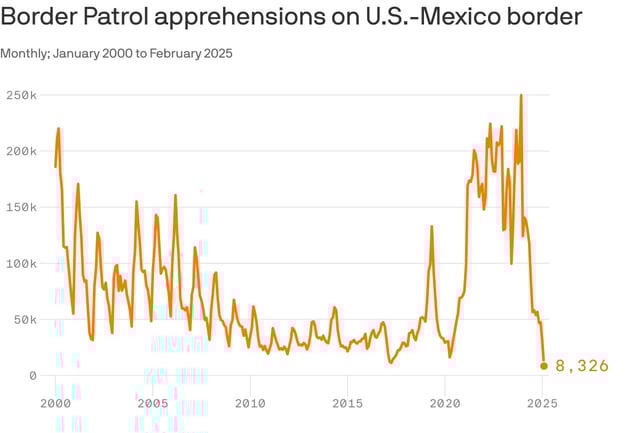 Data: U.S. Customs and Border Protection; Chart: Axios Visuals